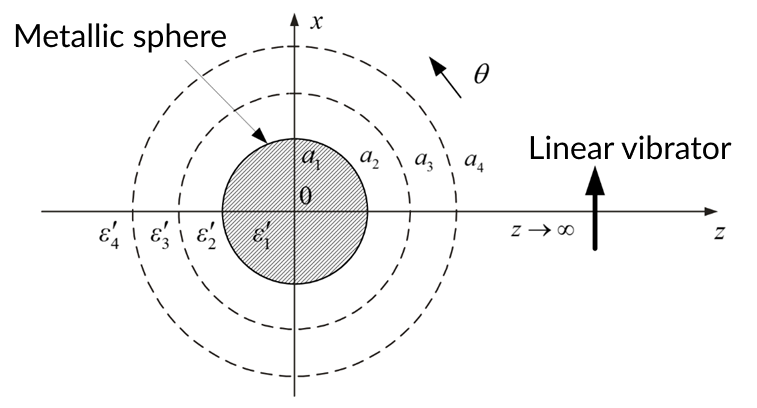 Fig. 1. Model of EM wave diffraction on a multilayered sphere
