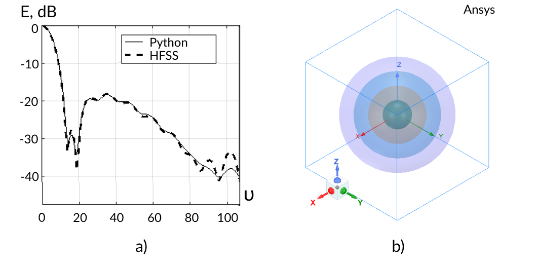 Fig. 3. Scattering on the Luneburg lens (a) and problem setup in HFSS Design (b)